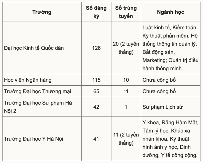 Loạt thí sinh chuyên Tuyên Quang đỗ ngành amp;#39;hotamp;#39; ở Bách khoa, Kinh tế, Sư phạm - 1