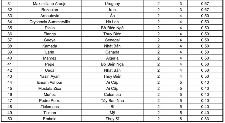 Top cầu thủ ghi bàn tại World Cup 2026 mới nhất: Mbappe 10 bàn, vượt Messi - 2