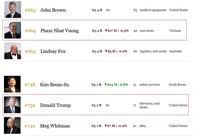 Việt Nam lần đầu có tỉ phú sở hữu khối tài sản vượt Tổng thống Mỹ Donald Trump - 2