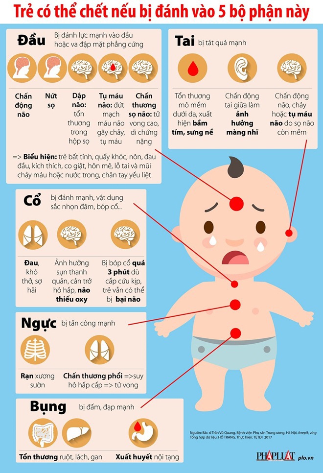 Trẻ có thể tử vong nếu bị đánh vào 5 bộ phận này! - 1