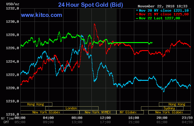 Giá vàng hôm nay 23/11/2018: Vàng giữ vững ngưỡng cao - 1