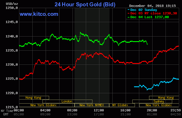 Giá vàng ngày 5/12/2018: Tăng cao nhất trong vòng 1 tháng - 1