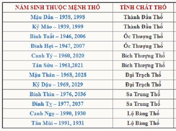 Mệnh Thổ Sinh Những Năm Nào