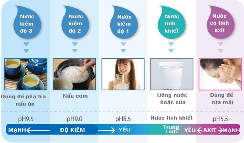 Máy lọc nước ion kiềm - Tinh hoa của nguồn nước giá trị - 3