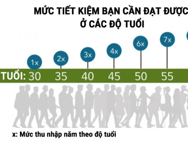 Bạn cần có bao nhiêu tiền tiết kiệm ở tuổi 30, 40, 50 để nghỉ hưu trong an nhàn?