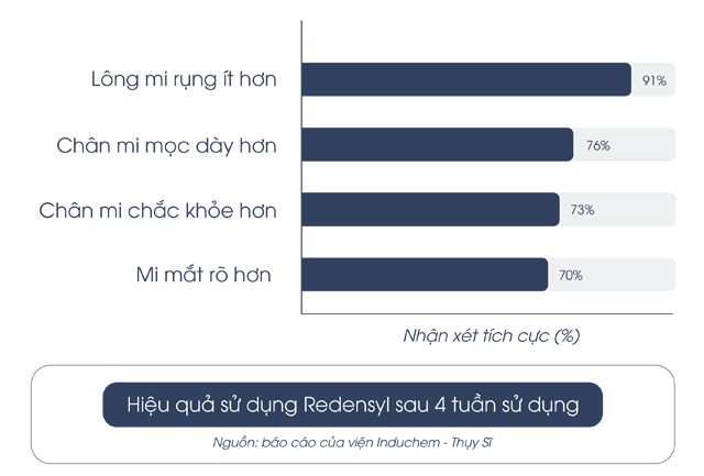 Redensyl – hoạt chất đột phá hỗ trợ giảm rụng mi, giúp mi mọc dày, dài và cong tự nhiên - 3