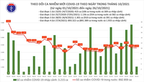 Ngày 26/10, có 3.592 ca mắc COVID-19 trong nước, gần 3.000 bệnh nhân khỏi - 1
