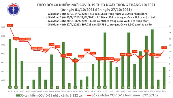 Ngày 27/10, có 4.404 ca mắc COVID-19 trong nước, tăng hơn 800 ca so với ngày qua - 1