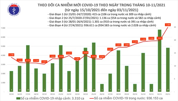 Ngày 3/11, có 6.175 ca mắc COVID-19 trong nước, 8.869 bệnh nhân được công bố khỏi - 1