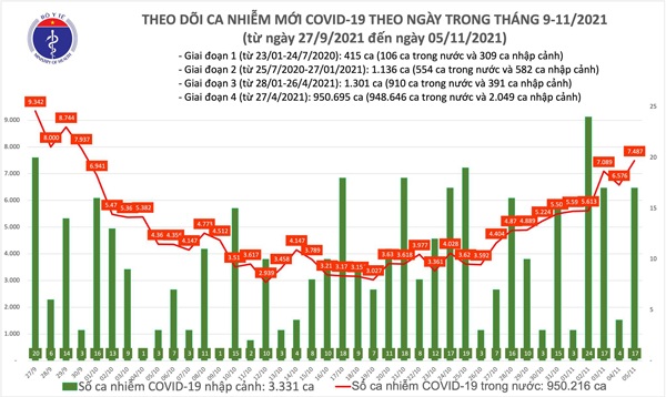 Ngày 5/11, có 7.487 ca mắc COVID-19 trong nước, hơn 3000 ca trong cộng đồng - 1