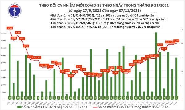 Ngày 7/11 tăng 151 ca mắc COVID-19 so với hôm qua, đang điều trị gần 3.300 bệnh nhân nặng - 1