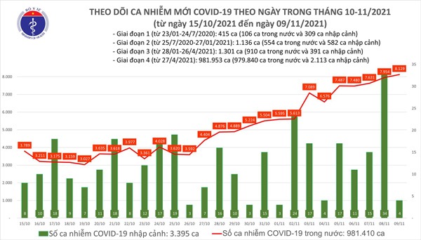 Ngày 9/11, có 8.129 ca mắc COVID-19 trong nước, gần 4000 ca trong cộng đồng - 1