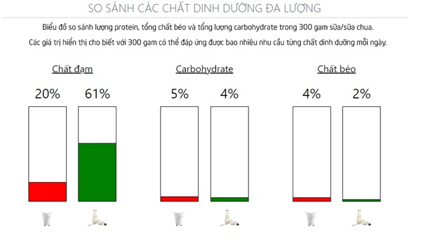 Cùng là sữa, uống sữa tươi hay ăn sữa chua cung cấp canxi tốt hơn, loại nào bổ hơn? - 2