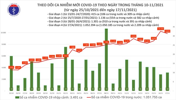 Ngày 17/11, nhiều tỉnh thành tăng số mắc, Việt Nam đã có hơn một triệu ca COVID-19 - 1