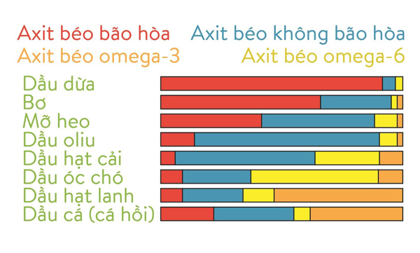 Hầu hết các loại dầu từ thực vật đều giàu axit béo không bão hòa, nhưng chỉ có dầu hạt lanh và dầu oliu chứa một lượng Omega-3 đáng kể