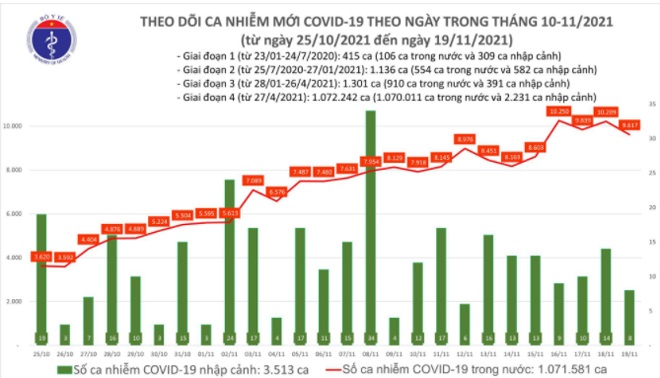 Ngày 19/11: Có 9.625 ca COVID-19, trong đó Cần Thơ, Cà Mau và Bạc Liêu tăng số mắc - 1