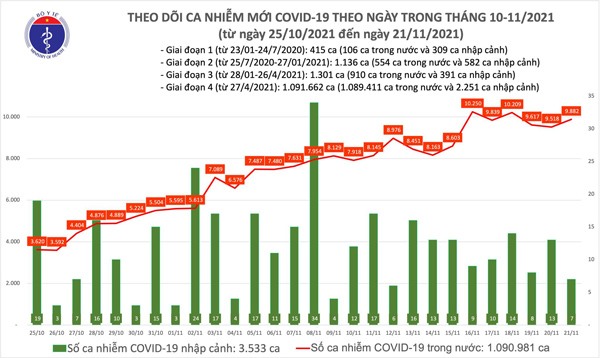 Ngày 21/11, có 9.882 ca mắc COVID-19 trong nước, số ca tử vong ở Bình Dương nhiều nhất - 1