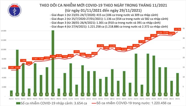 Ngày 29/11, có 13.758 ca mắc COVID-19 trong nước, An Giang và Hà Nội tăng nhiều nhất - 1