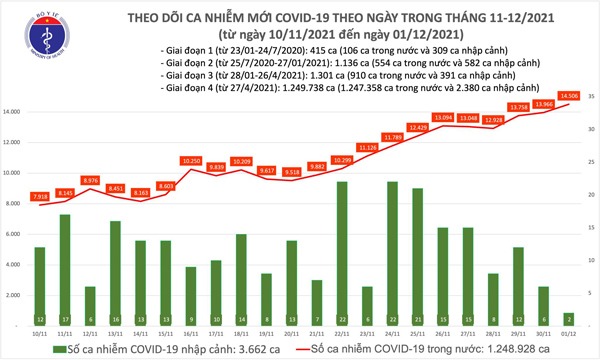 Ngày đầu tháng 12, cả nước có 14.506 ca mắc COVID-19, hơn 8.000 ca trong cộng đồng - 1