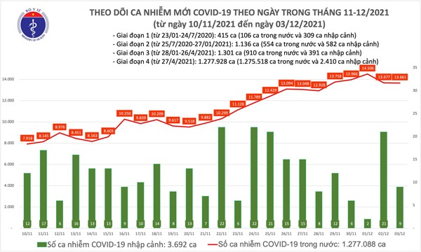 Ngày 3/12, có 13.661 ca mắc COVID-19 trong nước, 200 trường hợp tử vong - 1