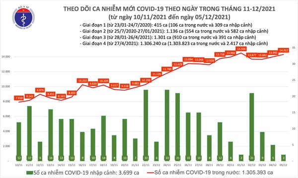 Ngày 5/12, có 14.312 ca mắc COVID-19 trong nước, 199 ca tử vong - 1