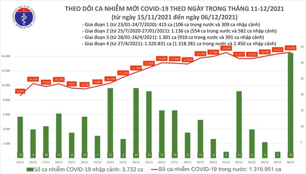 Ngày 6/12: Có 14.591 ca COVID-19, công bố 223 trường hợp tử vong - 1