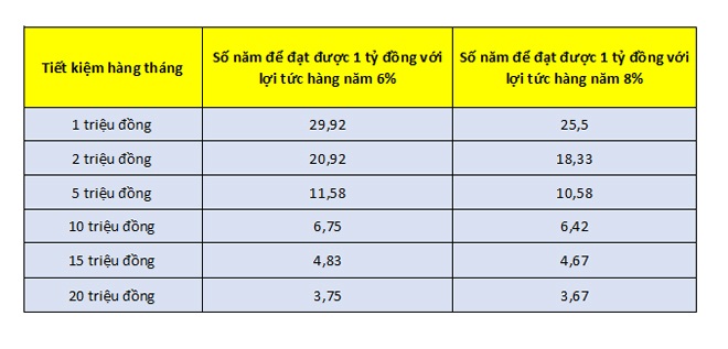 Lập 2 danh sách này giúp bạn tiết kiệm cực hiệu quả, 1 tỷ đồng là điều trong tầm tay - 1