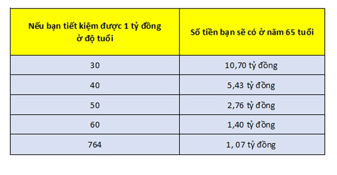 Lập 2 danh sách này giúp bạn tiết kiệm cực hiệu quả, 1 tỷ đồng là điều trong tầm tay - 2