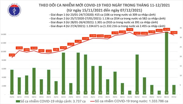 Ngày 7/12: Có 13.840 ca mắc COVID-19, ghi nhận 217 ca tử vong - 1