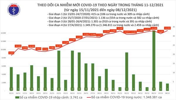 Ngày 8/12: Có 14.599 ca mắc COVID-19; TP.HCM, Kiên Giang và Bến Tre tăng hàng trăm ca - 1