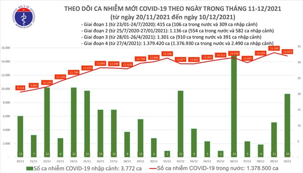 Ngày 10/12: Có 14.819 ca mắc COVID-19, Bến Tre, Bạc Liêu và Hải Phòng tăng hàng trăm ca - 1