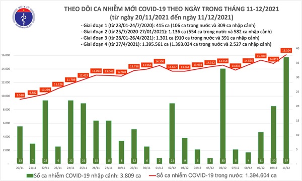 Ngày 11/12, có 16.104 ca mắc COVID-19 trong nước, tăng 1.285 ca so với ngày trước đó - 1