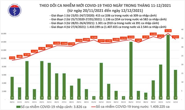 Ngày 12/12: Có 14.638 ca mắc COVID-19, Hà Nội tăng nhiều nhất so với hôm qua - 1