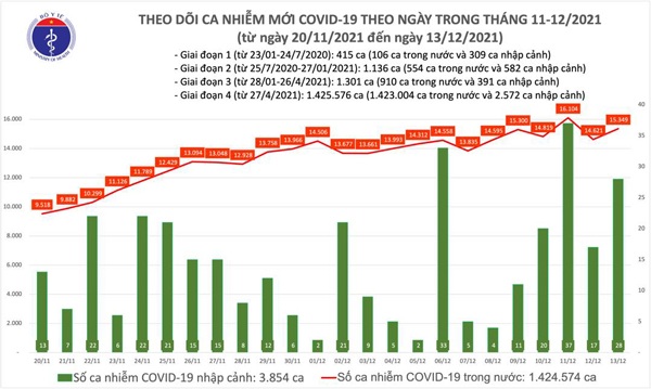 Ngày 13/12: Có 15.377 ca mắc COVID-19, Hà Nội có số ca nhiều nhất cả nước - 1