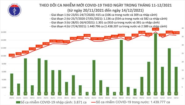 Ngày 14/12: Có 15.203 ca mắc COVID-19 trong nước, 252 ca tử vong - 1