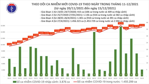 Ngày 15/12: Có hơn 15.500 ca mắc COVID-19, công bố 283 ca tử vong - 1