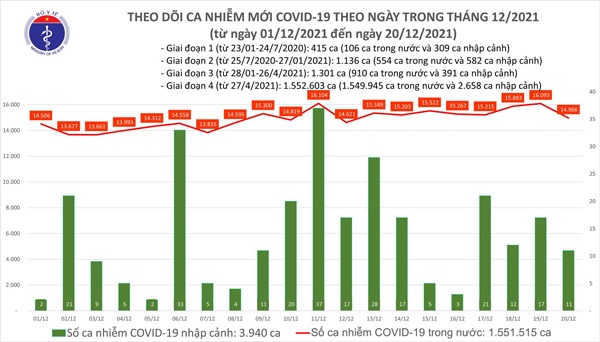 Ngày 20/12: Có 14.977 ca COVID-19, Hà Nội vẫn chiếm nhiều nhất với hơn 1.600 ca - 1