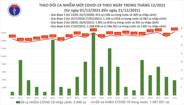 Ngày 21/12, có 16.136 ca mắc COVID-19 trong nước, 250 ca tử vong - 1