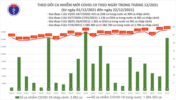 Ngày 22/12, có 16.555 ca mắc COVID-19, gồm gần 11.000 trường hợp lây nhiễm trong cộng đồng - 1