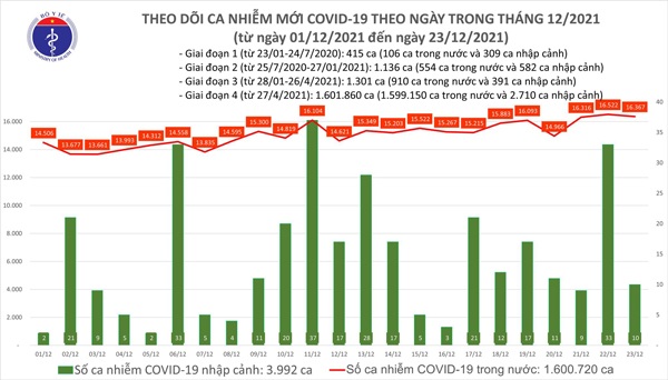 Ngày 23/12, có 16.377 ca mắc COVID-19, công bố 280 trường hợp tử vong - 1