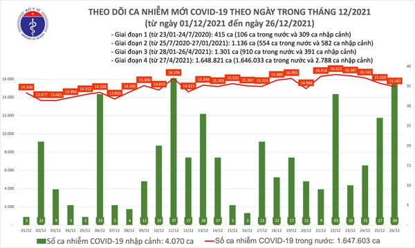 Ngày 26/12: Có 15.218 ca COVID-19, Hà Nội 8 ngày liên tục có số mắc mới nhiều nhất cả nước - 1