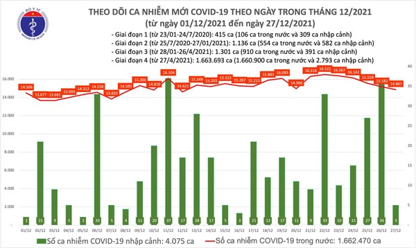 Ngày 27/12, có 14.867 ca mắc COVID-19 trong nước, hơn 10.000 ca trong cộng đồng - 1