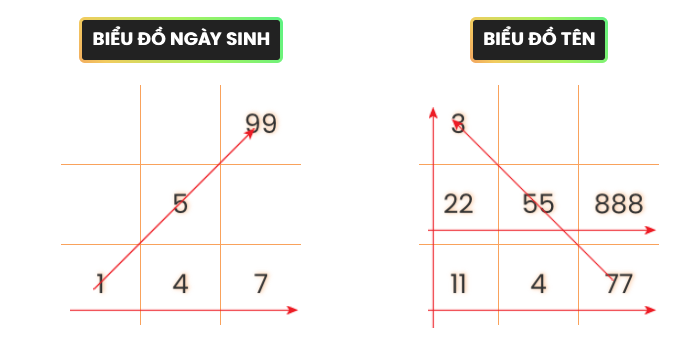 Biểu đồ ngày sinh của người có ngày sinh 5/7/1994