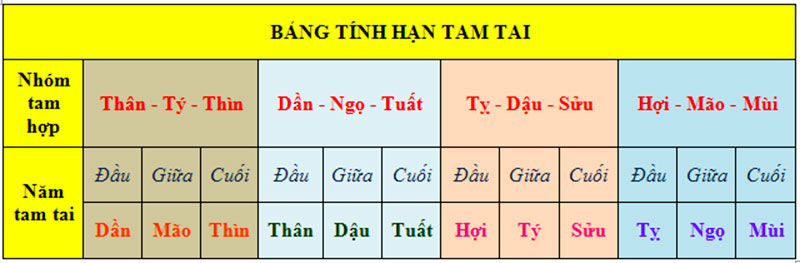 Các tuổi bị ảnh hưởng Tam tai, Thái tuế năm Quý Mão 2023 sẽ gặp ...