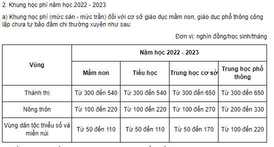 Theo dự thảo Nghị định sửa đổi do Bộ Giáo dục và Đào tạo đề xuất, mức học phí năm học 2023-2024 như sau: