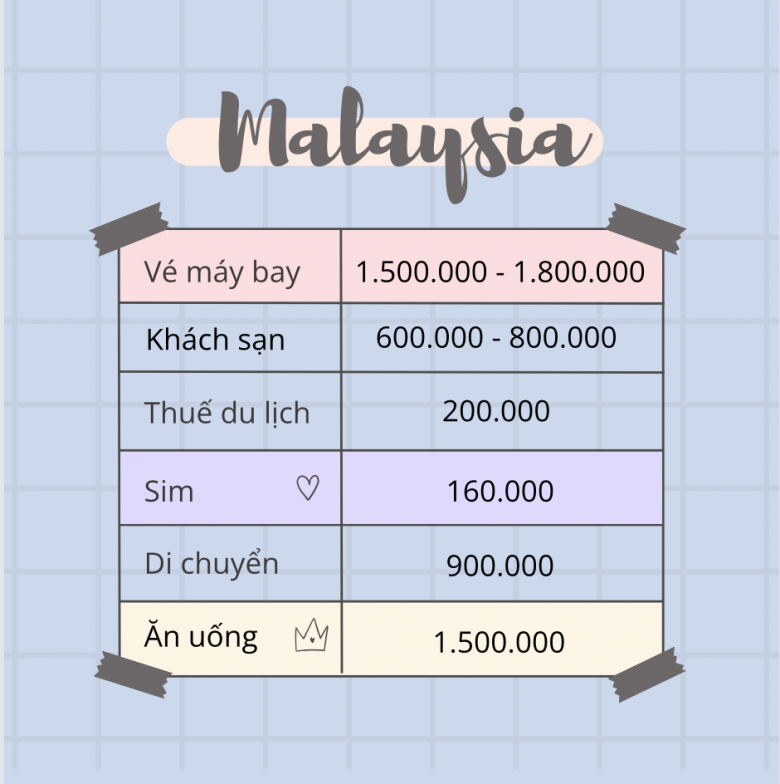 Bảng dự trù kinh phí du lịch Malaysia 4 ngày 3 đêm chỉ với 5 triệu đồng.