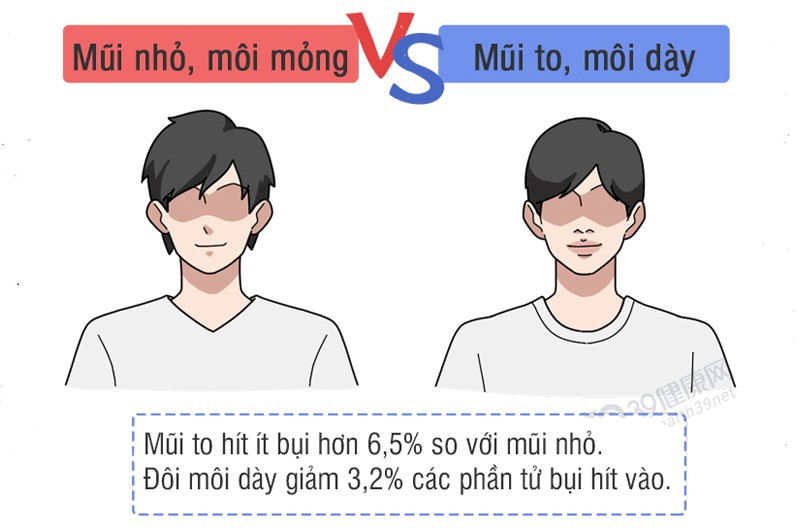 Sau đó, nhóm chuyên gia quan sát lượng vi khuẩn và hạt bụi hít vào mũi miệng. Kết quả cho thấy mũi to hít ít phân tử bụi hơn 6,5% so với mũi nhỏ. Ngoài ra đôi môi lớn còn giảm 3,2% các phần tử bụi hít vào. 
