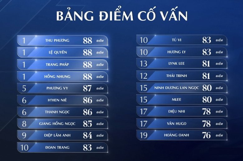 Trang Pháp trở thành điểm sáng khi có số điểm ngang hàng Diva và các chị đại.