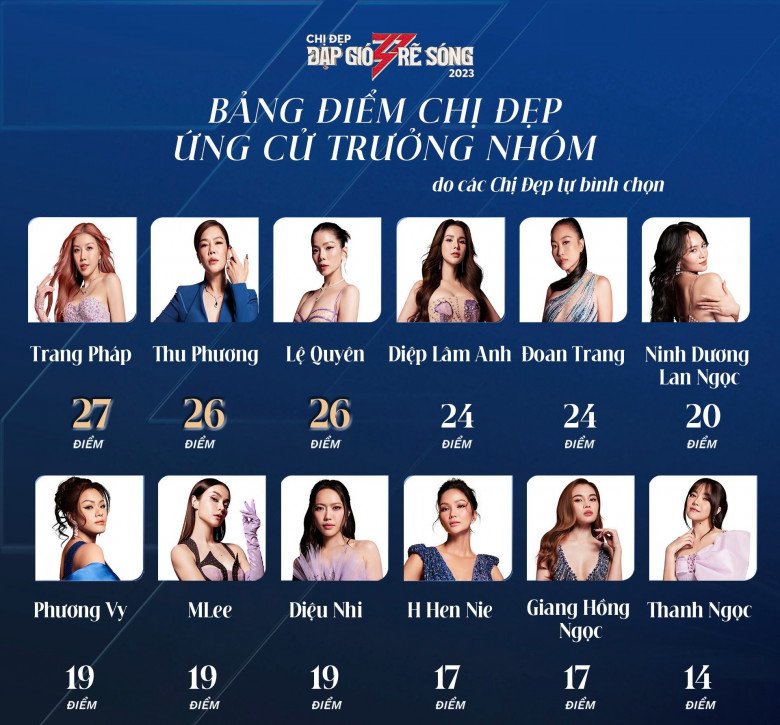 Thu Phương nhận được số điểm 26 trong bảng điểm Chị Đẹp.