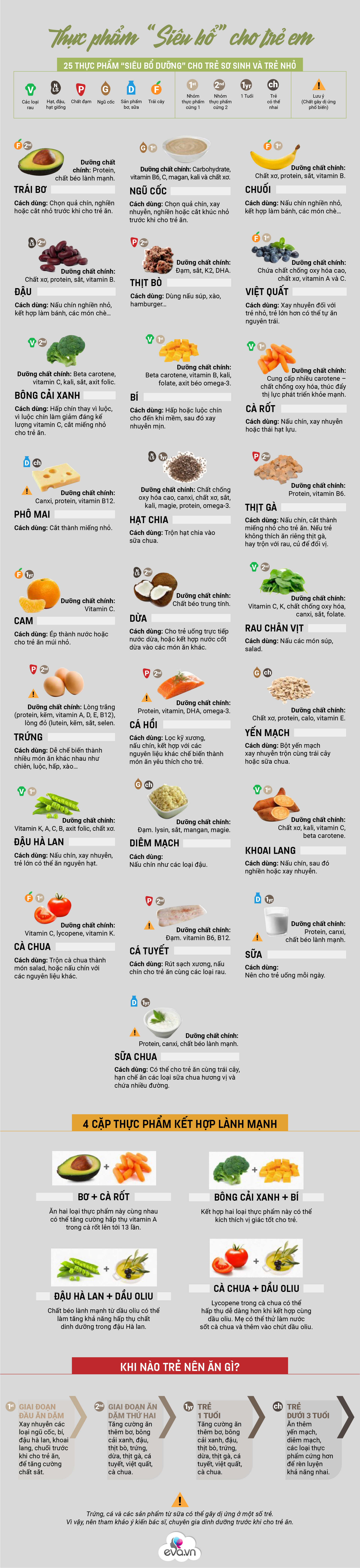 Infographic: Bảng tổng hợp top 25 thực phẩm siêu bổ giàu chất cho trẻ, cứ ăn là khỏe mạnh thông minh - 2